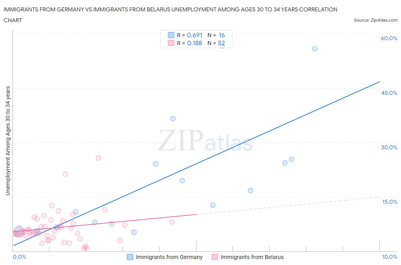 Immigrants from Germany vs Immigrants from Belarus Unemployment Among Ages 30 to 34 years