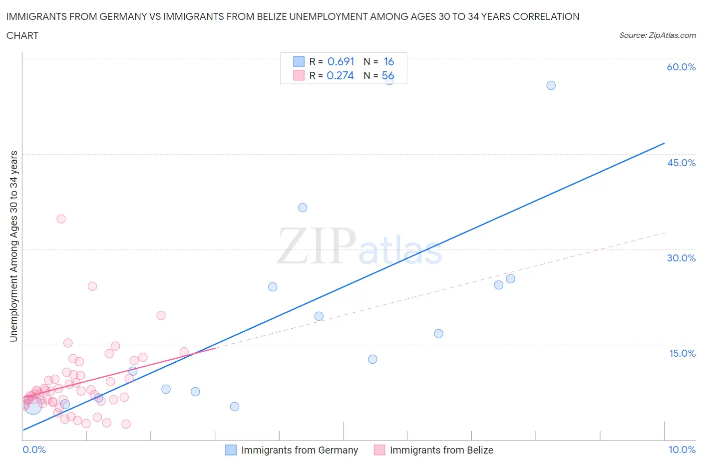 Immigrants from Germany vs Immigrants from Belize Unemployment Among Ages 30 to 34 years