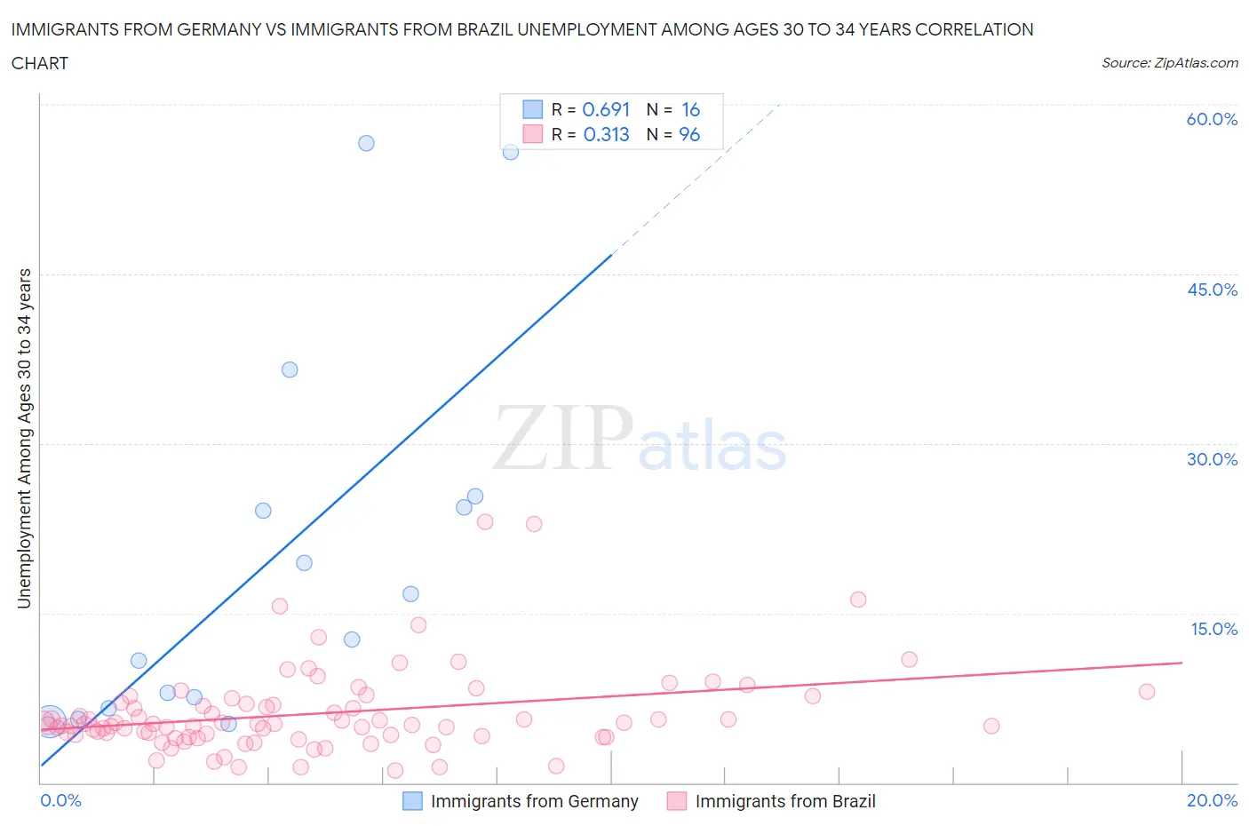 Immigrants from Germany vs Immigrants from Brazil Unemployment Among Ages 30 to 34 years