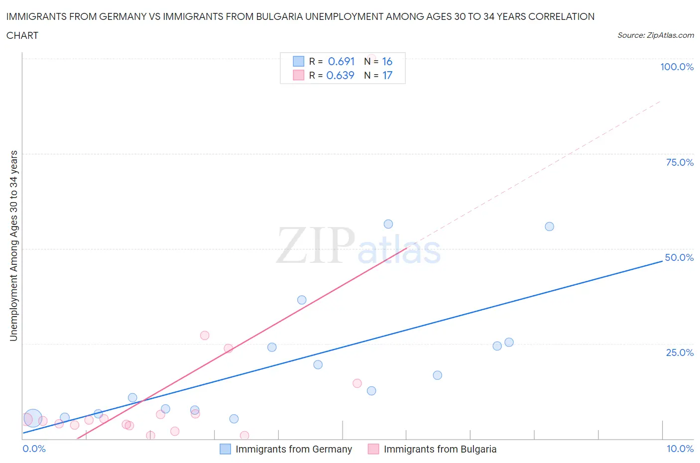 Immigrants from Germany vs Immigrants from Bulgaria Unemployment Among Ages 30 to 34 years