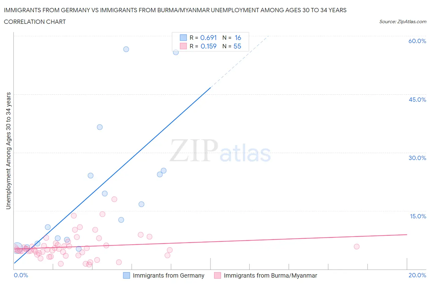 Immigrants from Germany vs Immigrants from Burma/Myanmar Unemployment Among Ages 30 to 34 years