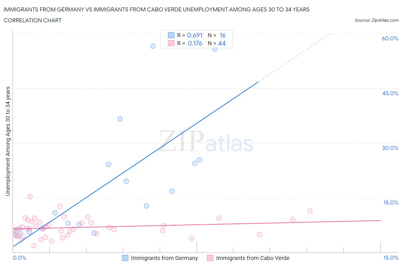 Immigrants from Germany vs Immigrants from Cabo Verde Unemployment Among Ages 30 to 34 years