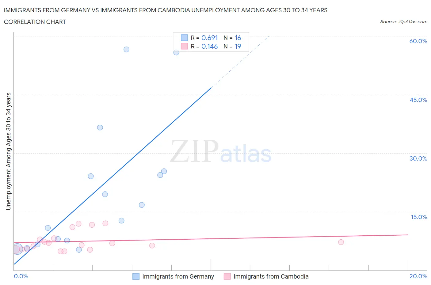 Immigrants from Germany vs Immigrants from Cambodia Unemployment Among Ages 30 to 34 years