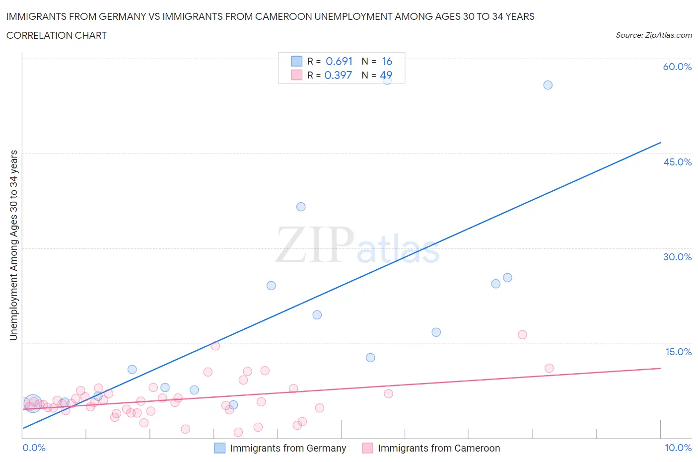 Immigrants from Germany vs Immigrants from Cameroon Unemployment Among Ages 30 to 34 years