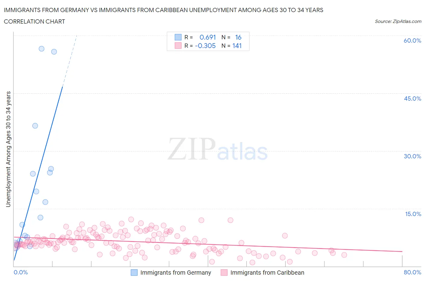 Immigrants from Germany vs Immigrants from Caribbean Unemployment Among Ages 30 to 34 years