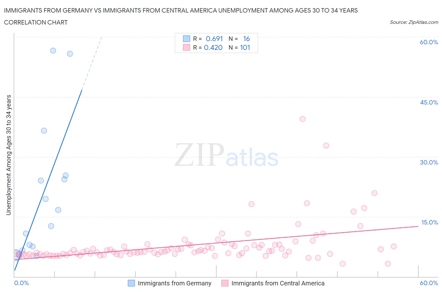 Immigrants from Germany vs Immigrants from Central America Unemployment Among Ages 30 to 34 years