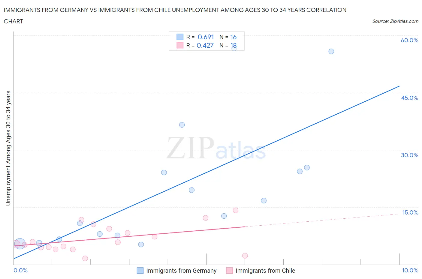 Immigrants from Germany vs Immigrants from Chile Unemployment Among Ages 30 to 34 years