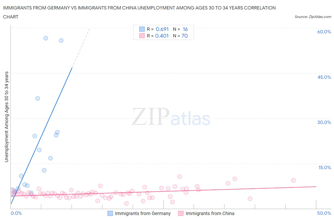 Immigrants from Germany vs Immigrants from China Unemployment Among Ages 30 to 34 years