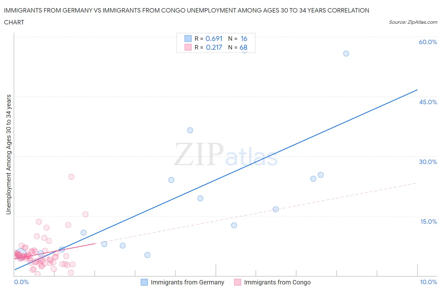 Immigrants from Germany vs Immigrants from Congo Unemployment Among Ages 30 to 34 years