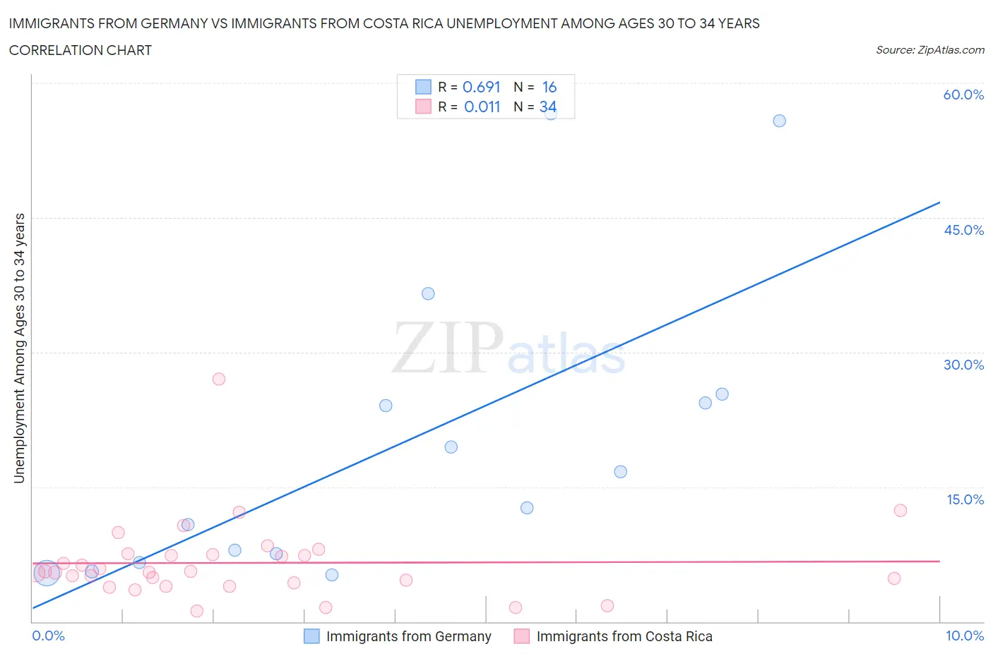 Immigrants from Germany vs Immigrants from Costa Rica Unemployment Among Ages 30 to 34 years