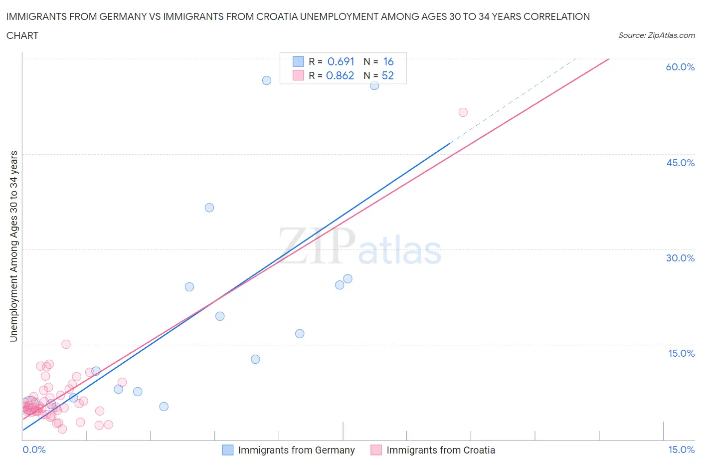 Immigrants from Germany vs Immigrants from Croatia Unemployment Among Ages 30 to 34 years