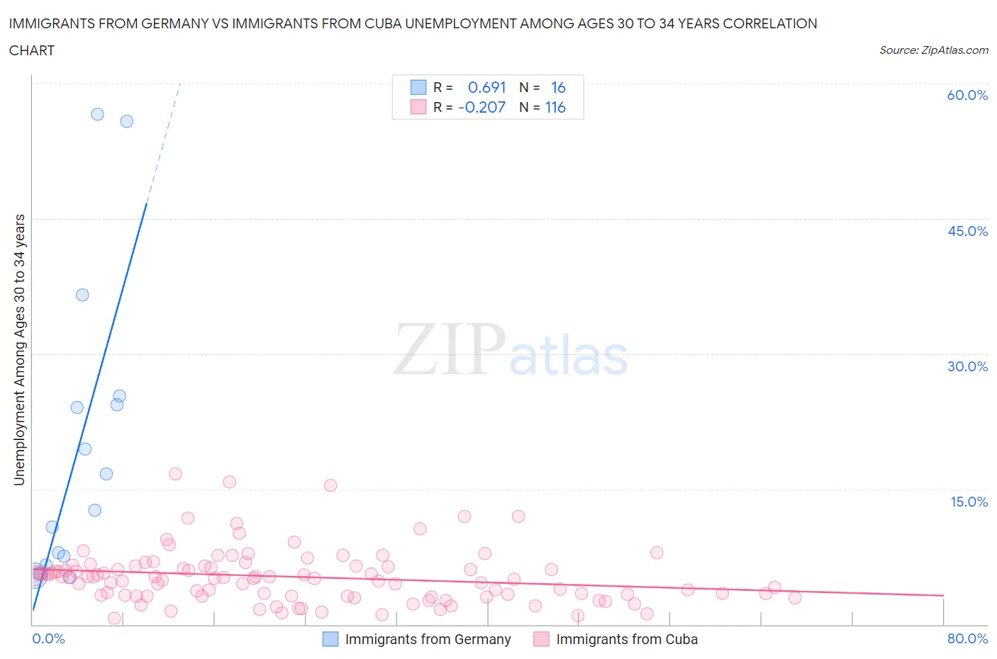 Immigrants from Germany vs Immigrants from Cuba Unemployment Among Ages 30 to 34 years