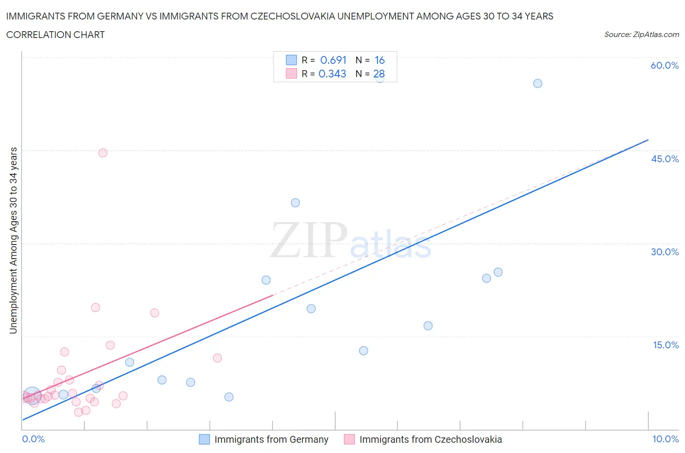 Immigrants from Germany vs Immigrants from Czechoslovakia Unemployment Among Ages 30 to 34 years