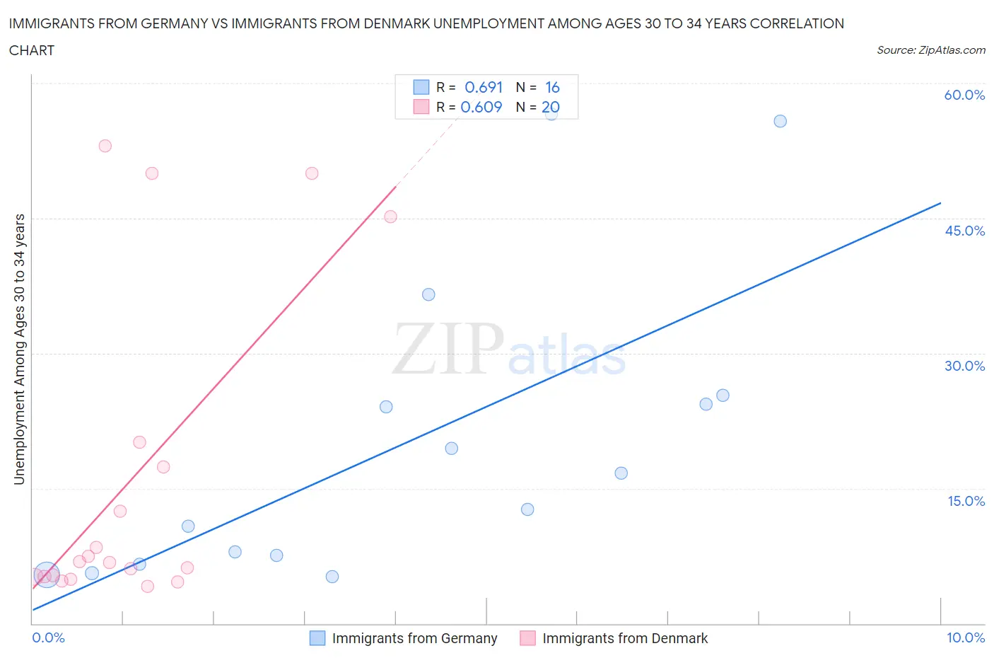 Immigrants from Germany vs Immigrants from Denmark Unemployment Among Ages 30 to 34 years