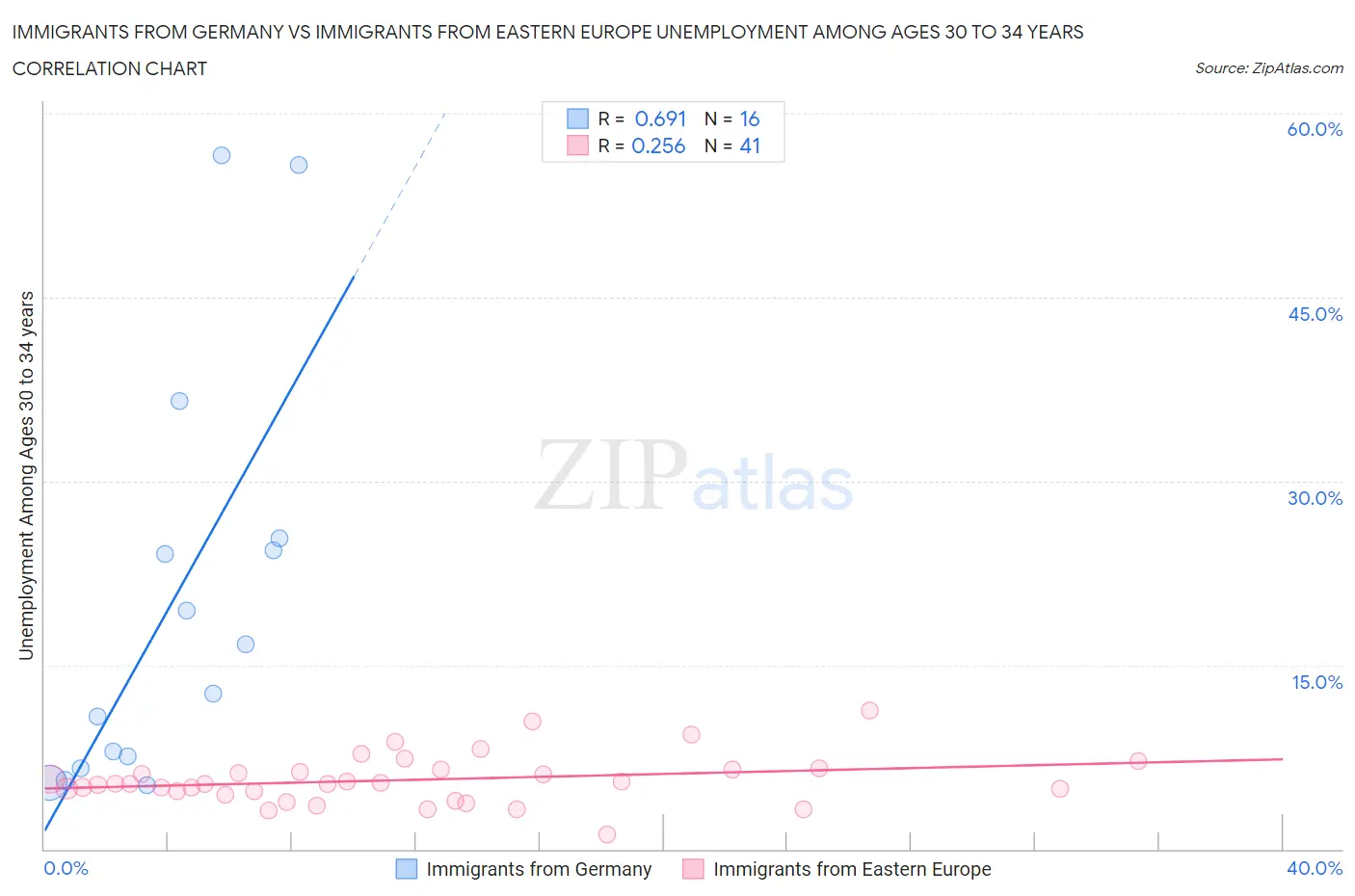 Immigrants from Germany vs Immigrants from Eastern Europe Unemployment Among Ages 30 to 34 years