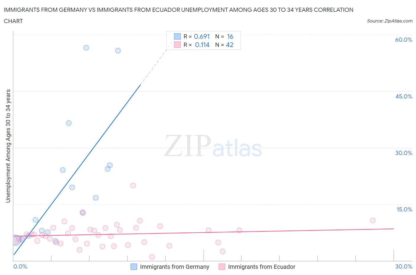 Immigrants from Germany vs Immigrants from Ecuador Unemployment Among Ages 30 to 34 years