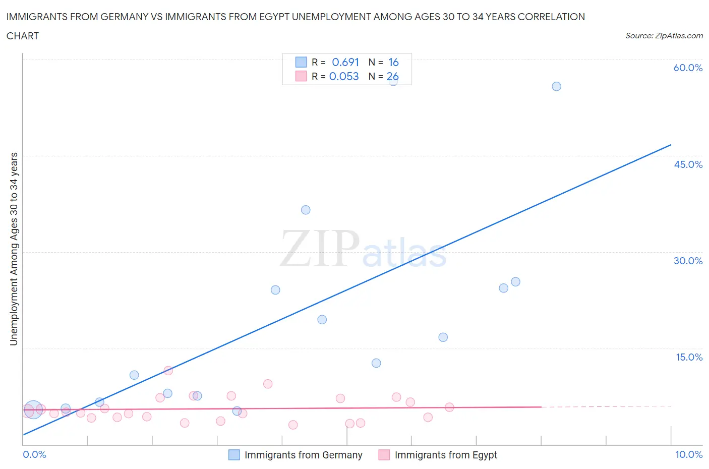 Immigrants from Germany vs Immigrants from Egypt Unemployment Among Ages 30 to 34 years