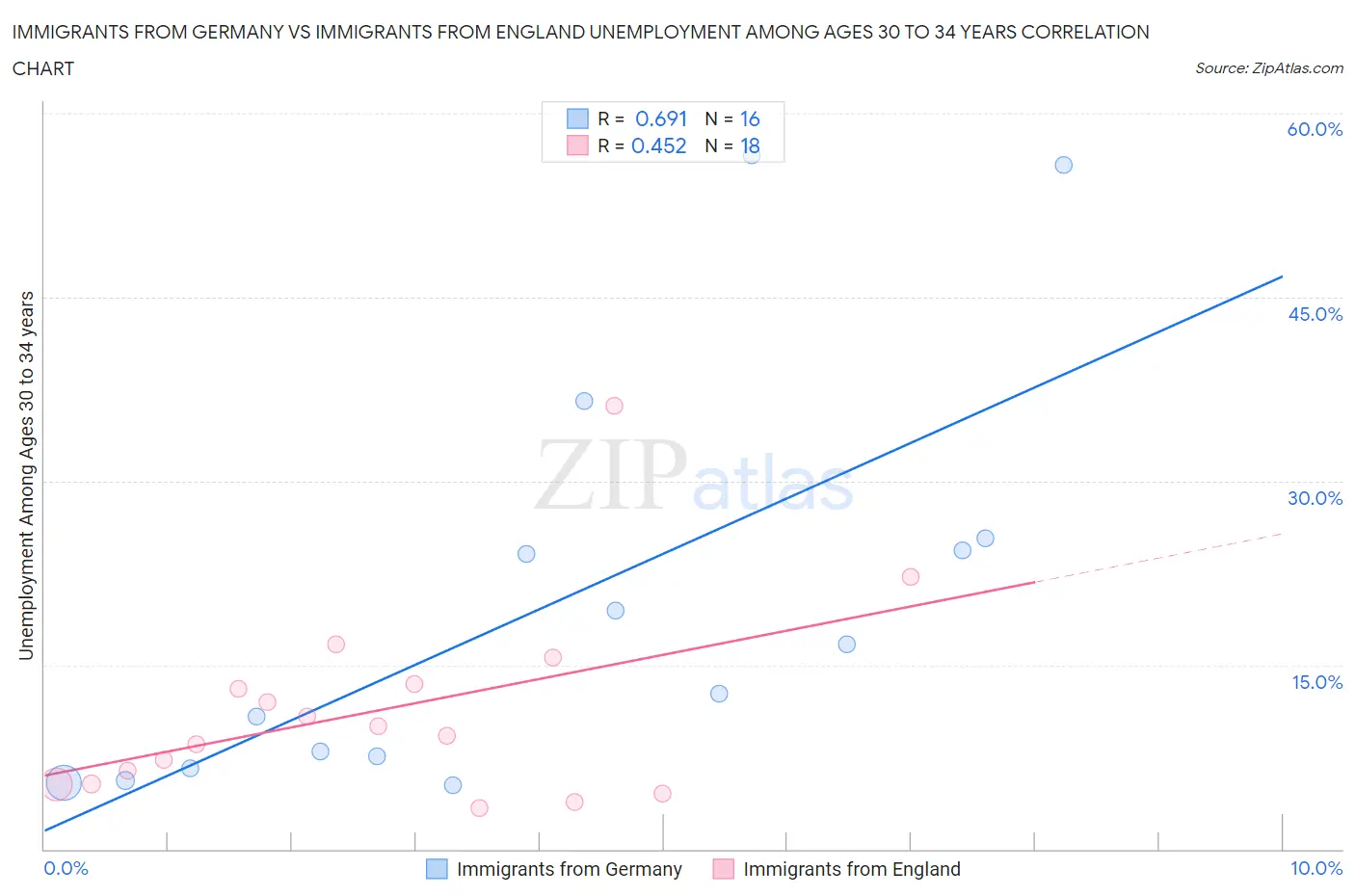 Immigrants from Germany vs Immigrants from England Unemployment Among Ages 30 to 34 years