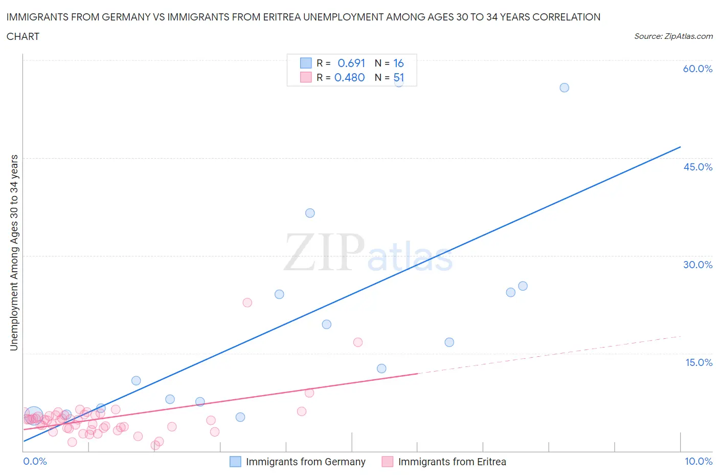 Immigrants from Germany vs Immigrants from Eritrea Unemployment Among Ages 30 to 34 years