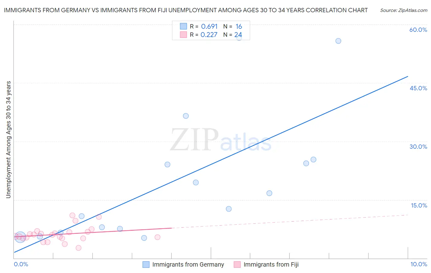 Immigrants from Germany vs Immigrants from Fiji Unemployment Among Ages 30 to 34 years