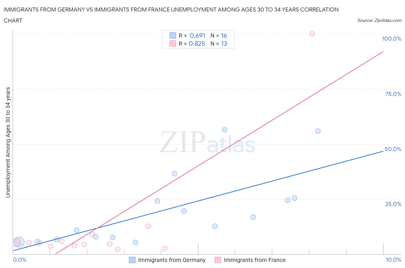 Immigrants from Germany vs Immigrants from France Unemployment Among Ages 30 to 34 years