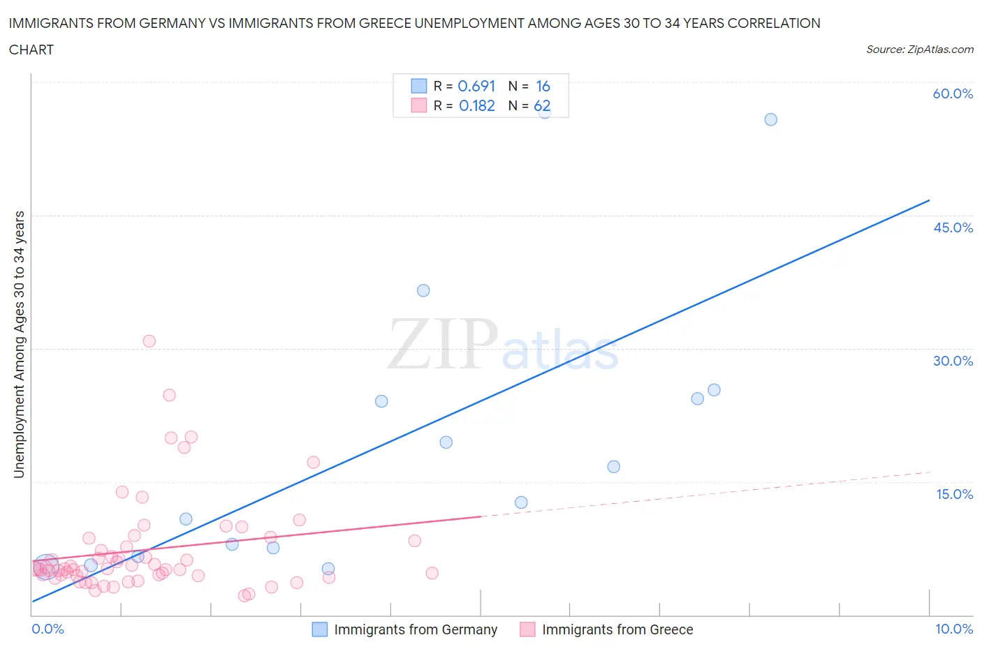 Immigrants from Germany vs Immigrants from Greece Unemployment Among Ages 30 to 34 years