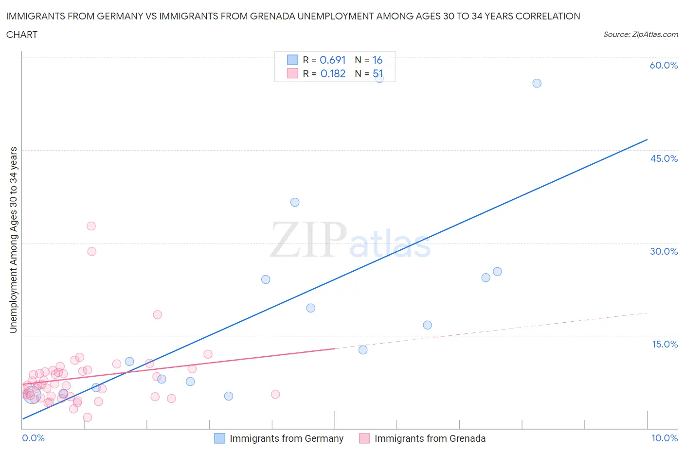Immigrants from Germany vs Immigrants from Grenada Unemployment Among Ages 30 to 34 years
