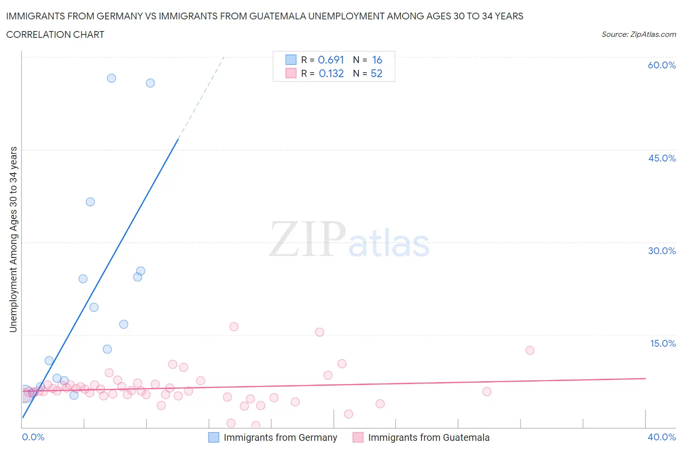 Immigrants from Germany vs Immigrants from Guatemala Unemployment Among Ages 30 to 34 years