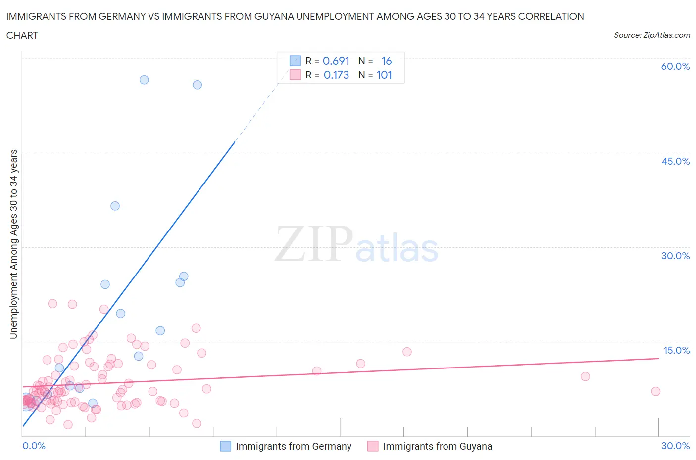 Immigrants from Germany vs Immigrants from Guyana Unemployment Among Ages 30 to 34 years