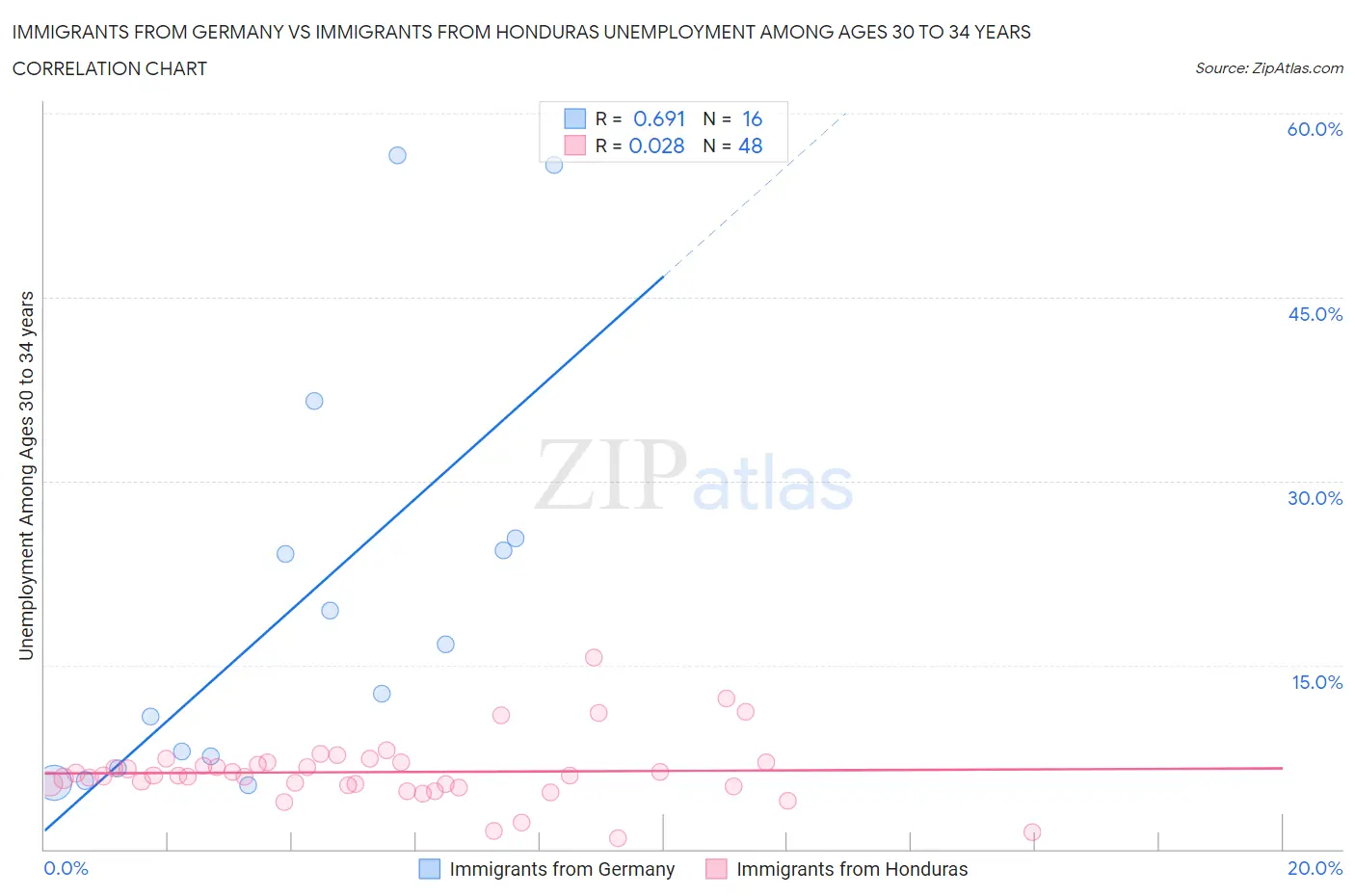 Immigrants from Germany vs Immigrants from Honduras Unemployment Among Ages 30 to 34 years
