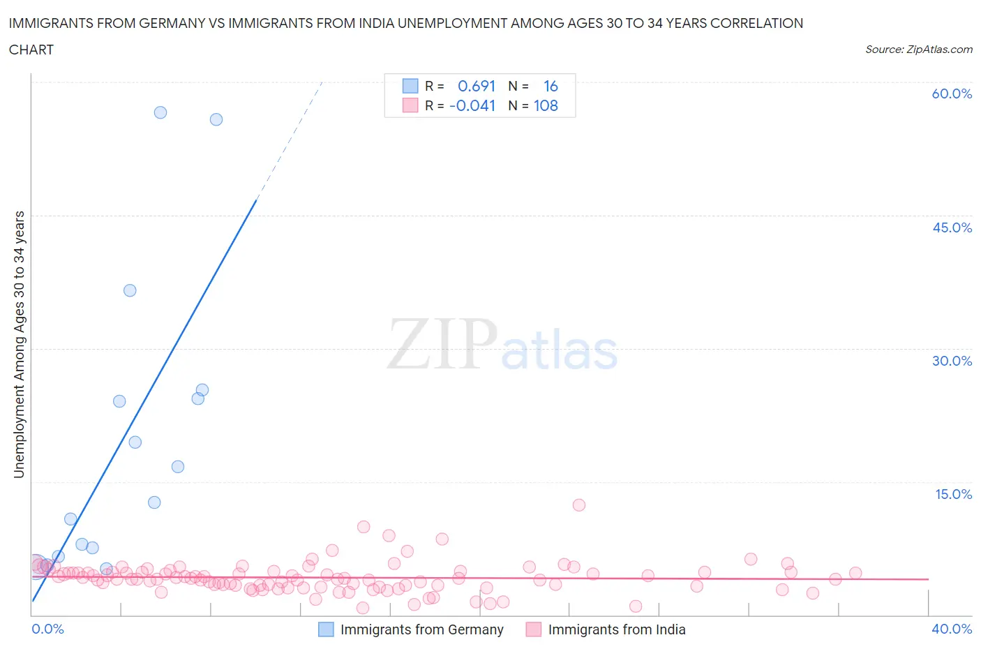 Immigrants from Germany vs Immigrants from India Unemployment Among Ages 30 to 34 years