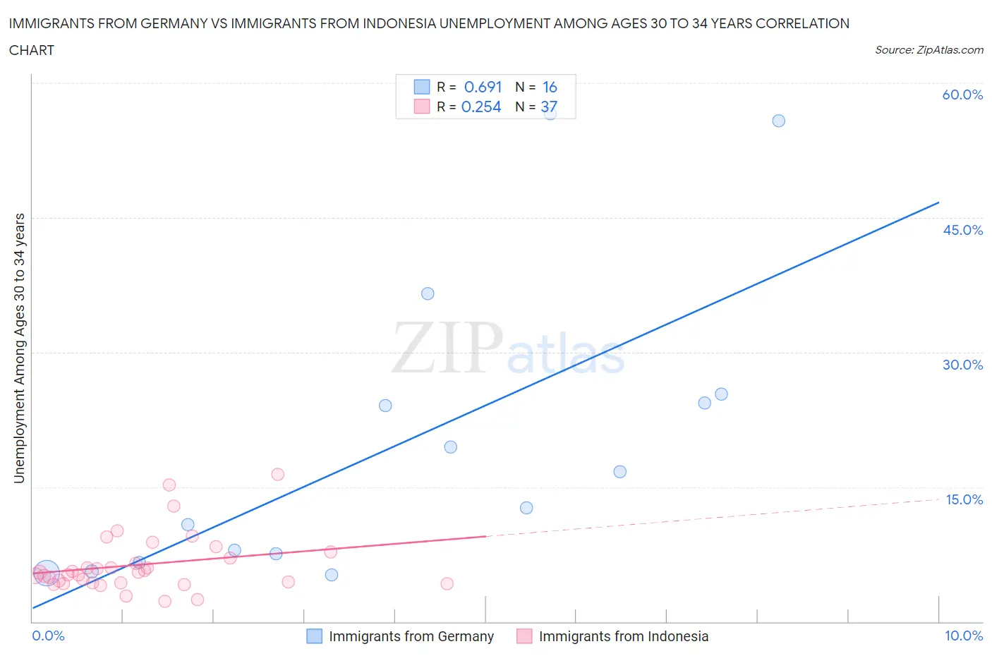 Immigrants from Germany vs Immigrants from Indonesia Unemployment Among Ages 30 to 34 years