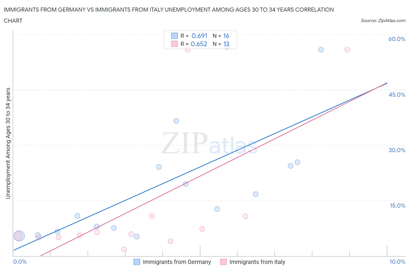 Immigrants from Germany vs Immigrants from Italy Unemployment Among Ages 30 to 34 years