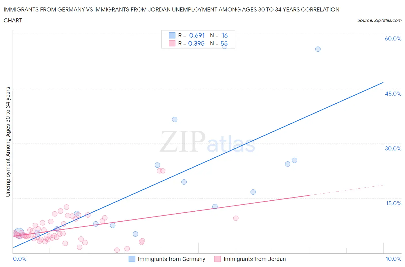 Immigrants from Germany vs Immigrants from Jordan Unemployment Among Ages 30 to 34 years