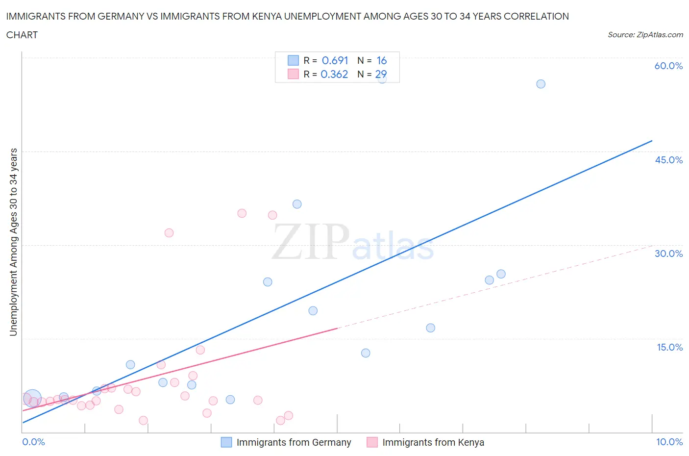 Immigrants from Germany vs Immigrants from Kenya Unemployment Among Ages 30 to 34 years