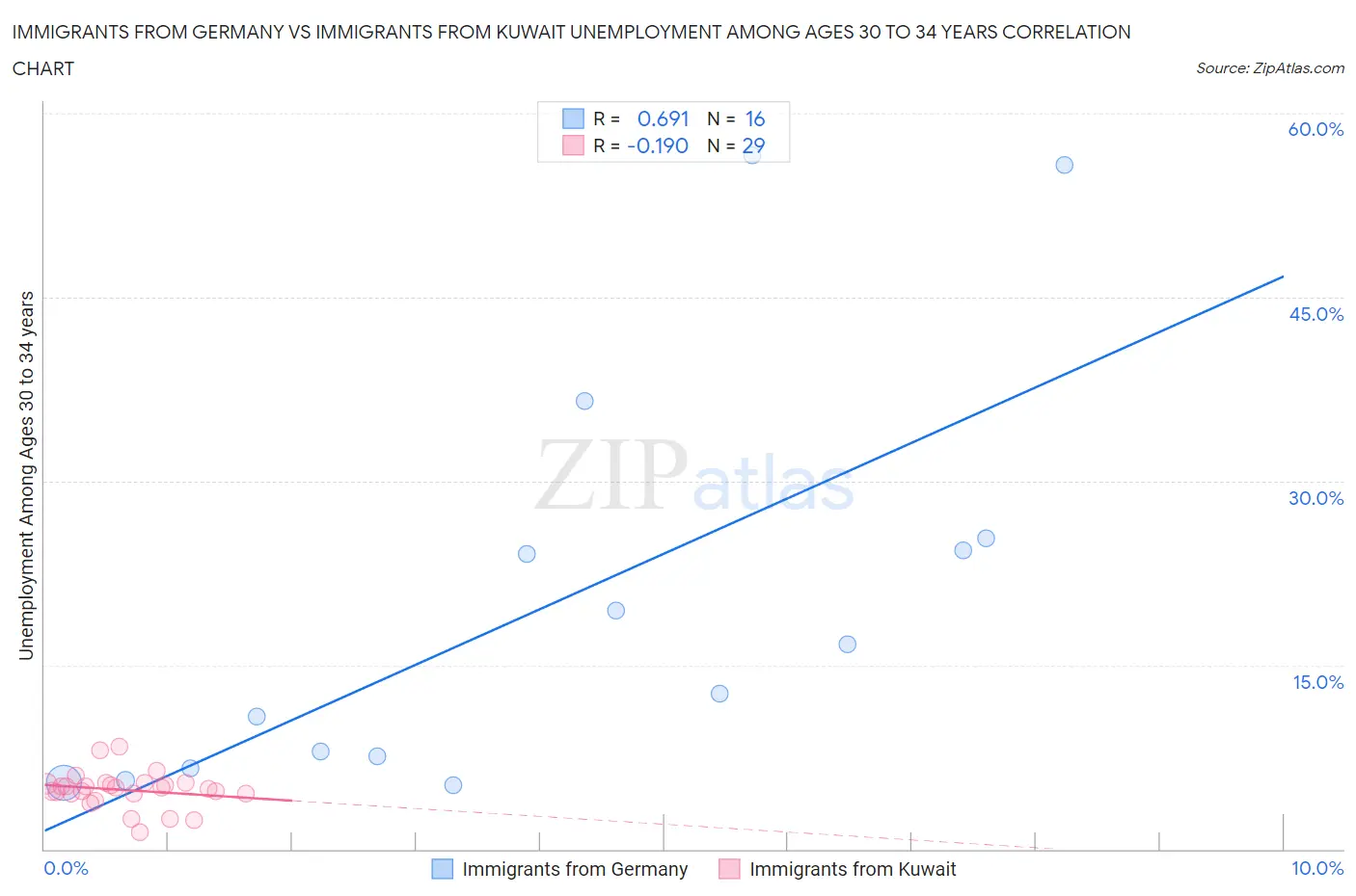 Immigrants from Germany vs Immigrants from Kuwait Unemployment Among Ages 30 to 34 years