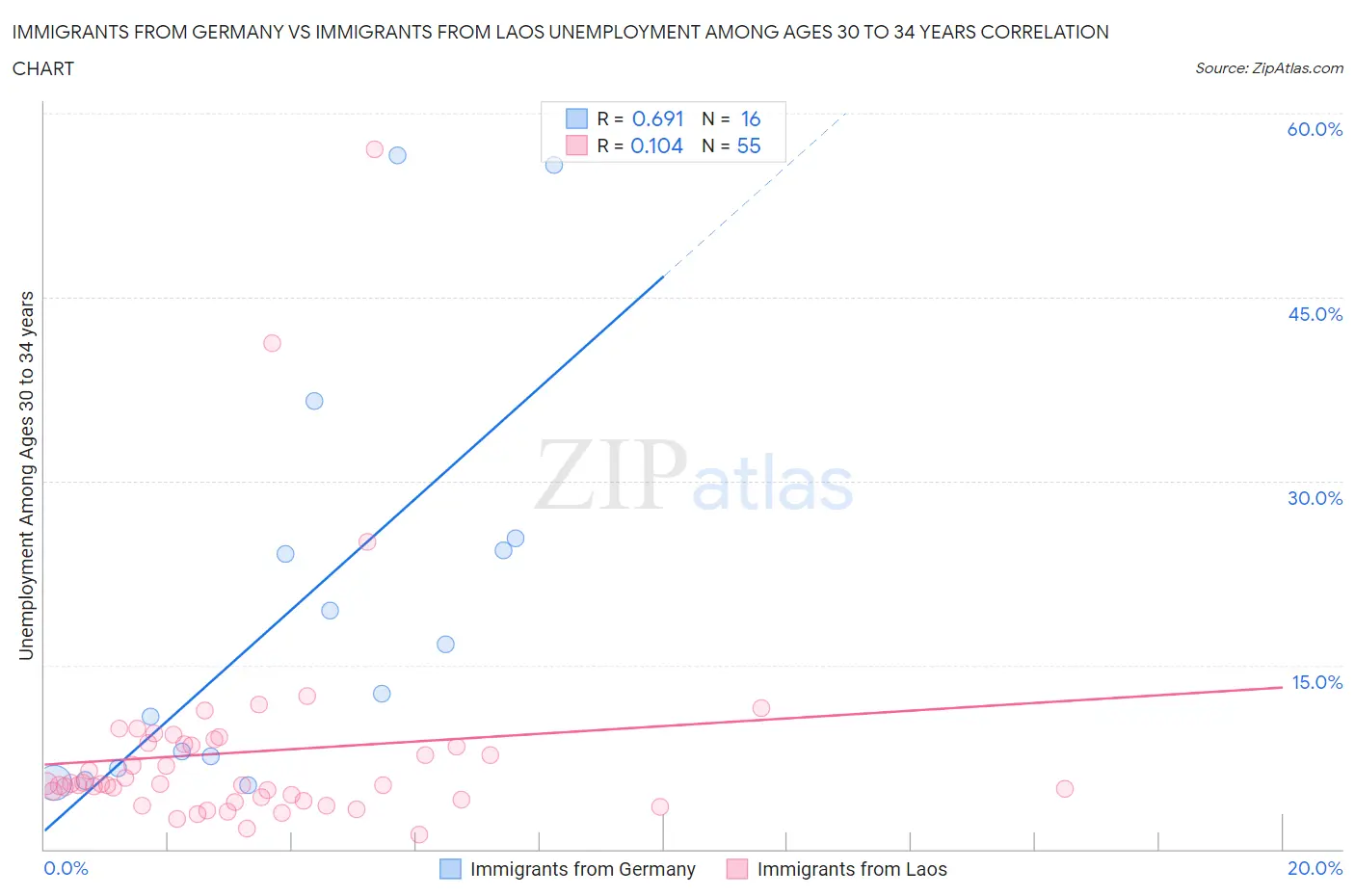 Immigrants from Germany vs Immigrants from Laos Unemployment Among Ages 30 to 34 years