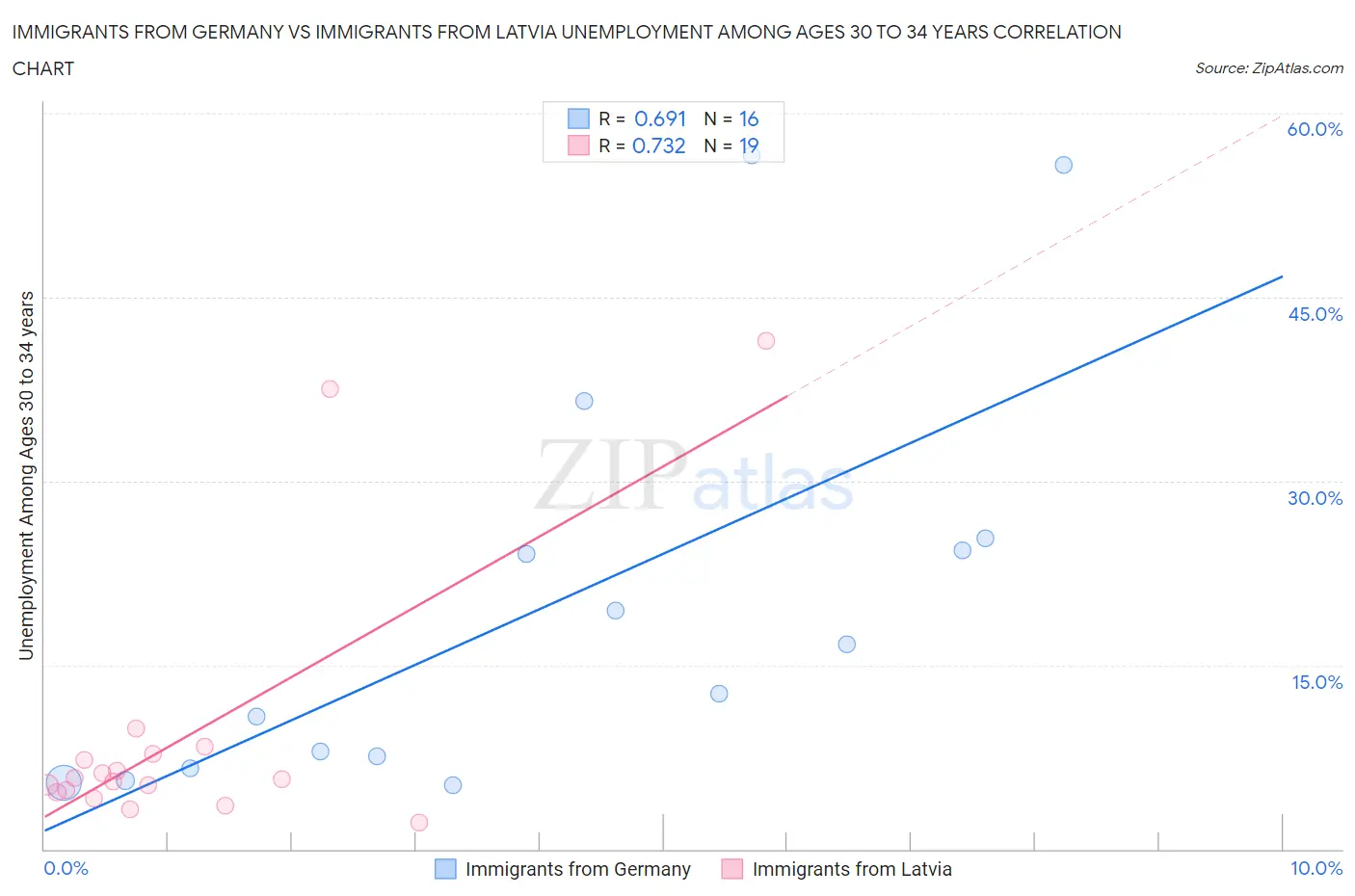 Immigrants from Germany vs Immigrants from Latvia Unemployment Among Ages 30 to 34 years