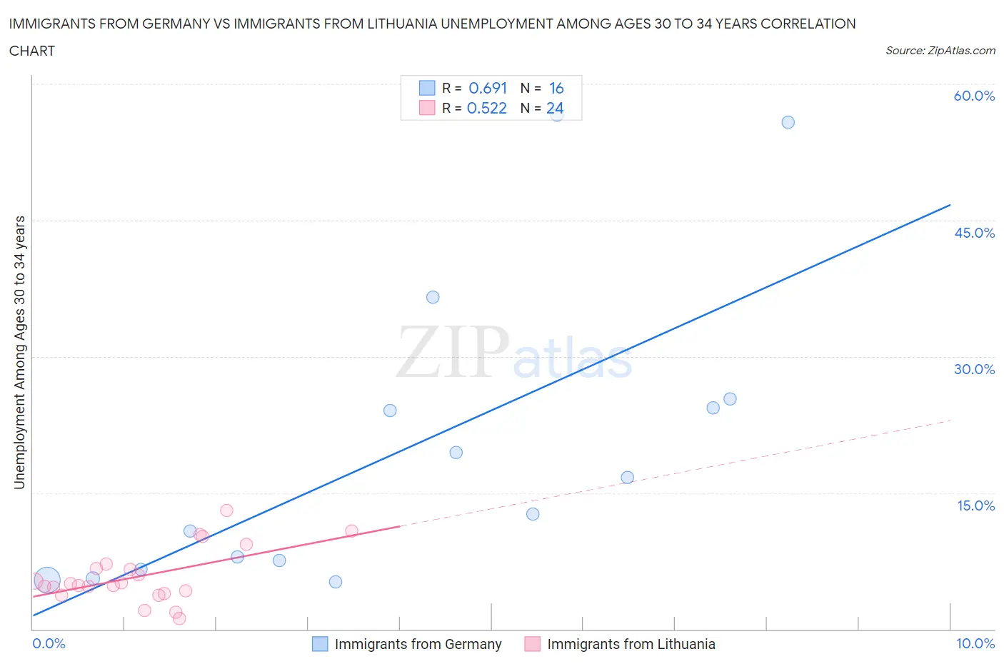 Immigrants from Germany vs Immigrants from Lithuania Unemployment Among Ages 30 to 34 years