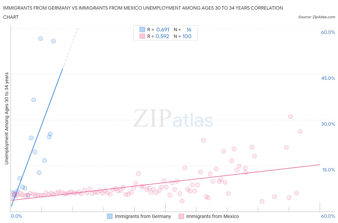 Immigrants from Germany vs Immigrants from Mexico Unemployment Among Ages 30 to 34 years