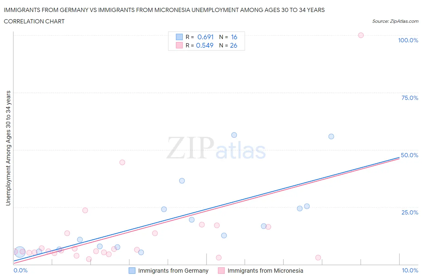 Immigrants from Germany vs Immigrants from Micronesia Unemployment Among Ages 30 to 34 years