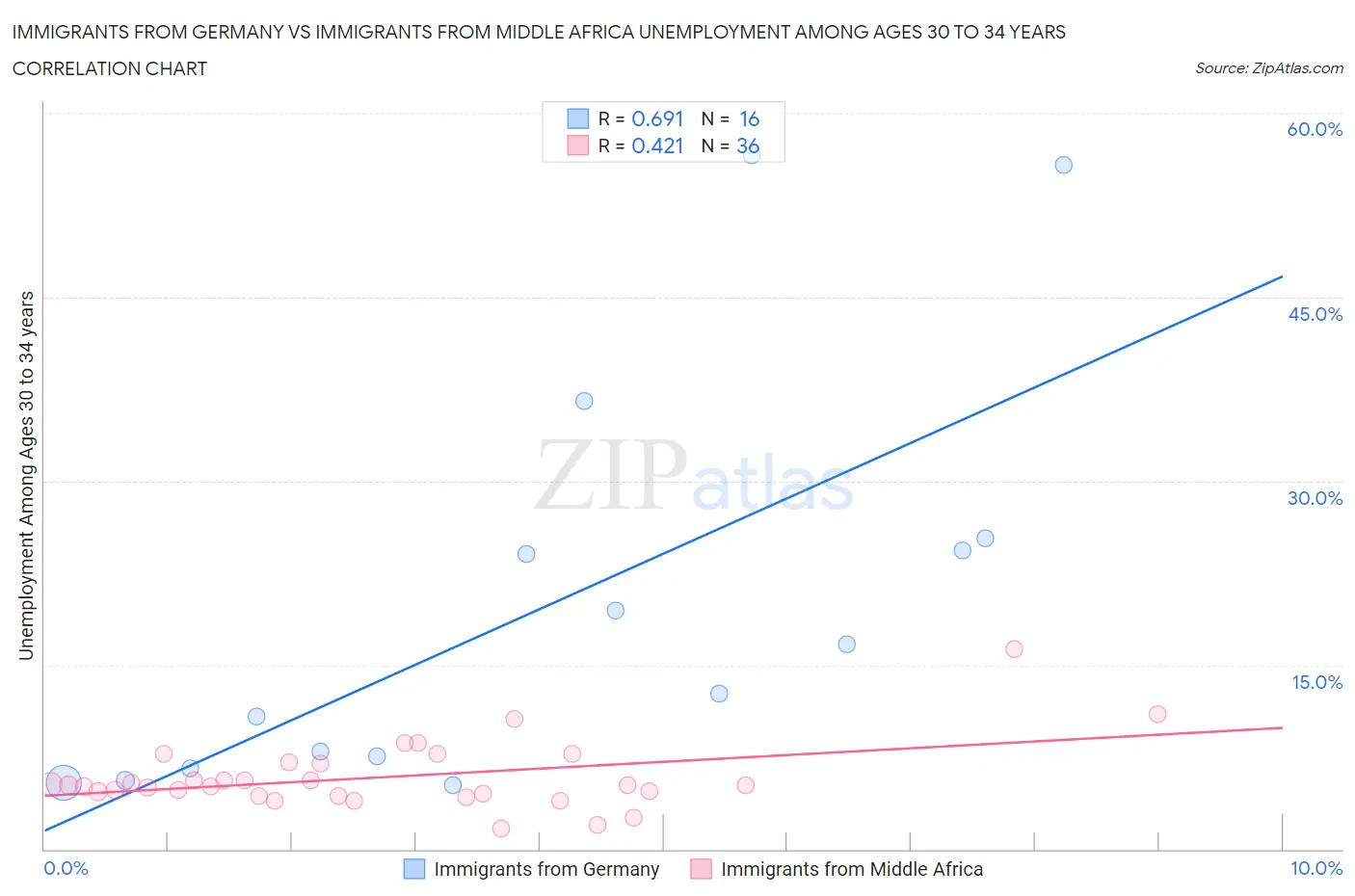 Immigrants from Germany vs Immigrants from Middle Africa Unemployment Among Ages 30 to 34 years