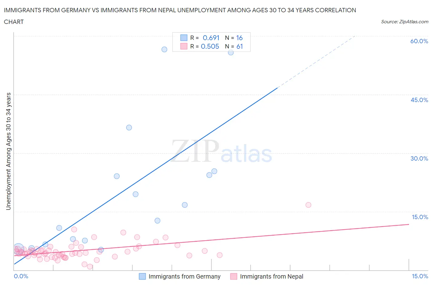 Immigrants from Germany vs Immigrants from Nepal Unemployment Among Ages 30 to 34 years