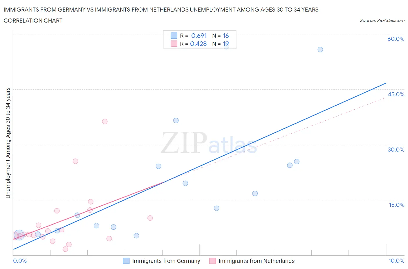 Immigrants from Germany vs Immigrants from Netherlands Unemployment Among Ages 30 to 34 years