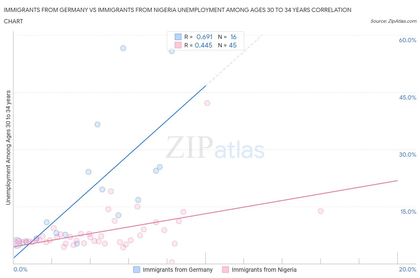 Immigrants from Germany vs Immigrants from Nigeria Unemployment Among Ages 30 to 34 years