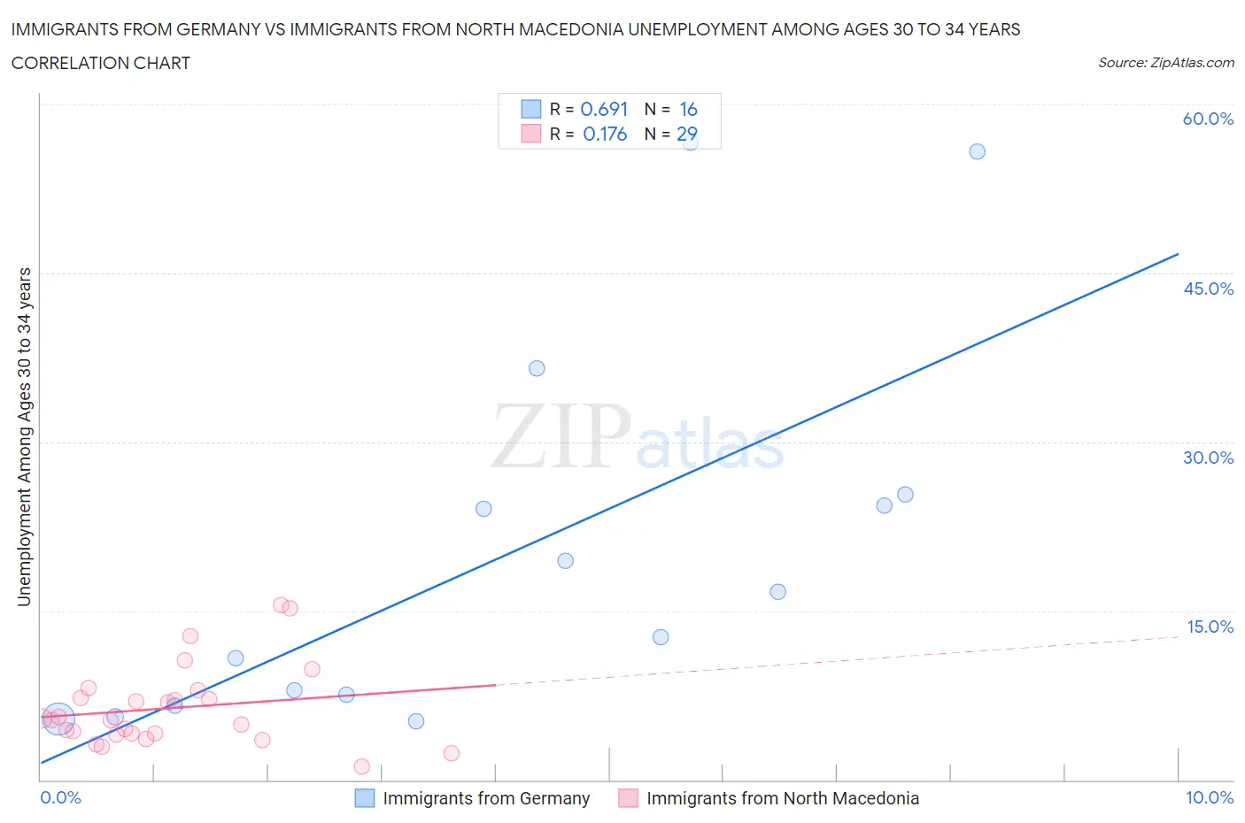 Immigrants from Germany vs Immigrants from North Macedonia Unemployment Among Ages 30 to 34 years