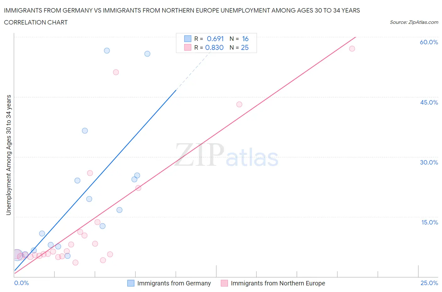 Immigrants from Germany vs Immigrants from Northern Europe Unemployment Among Ages 30 to 34 years