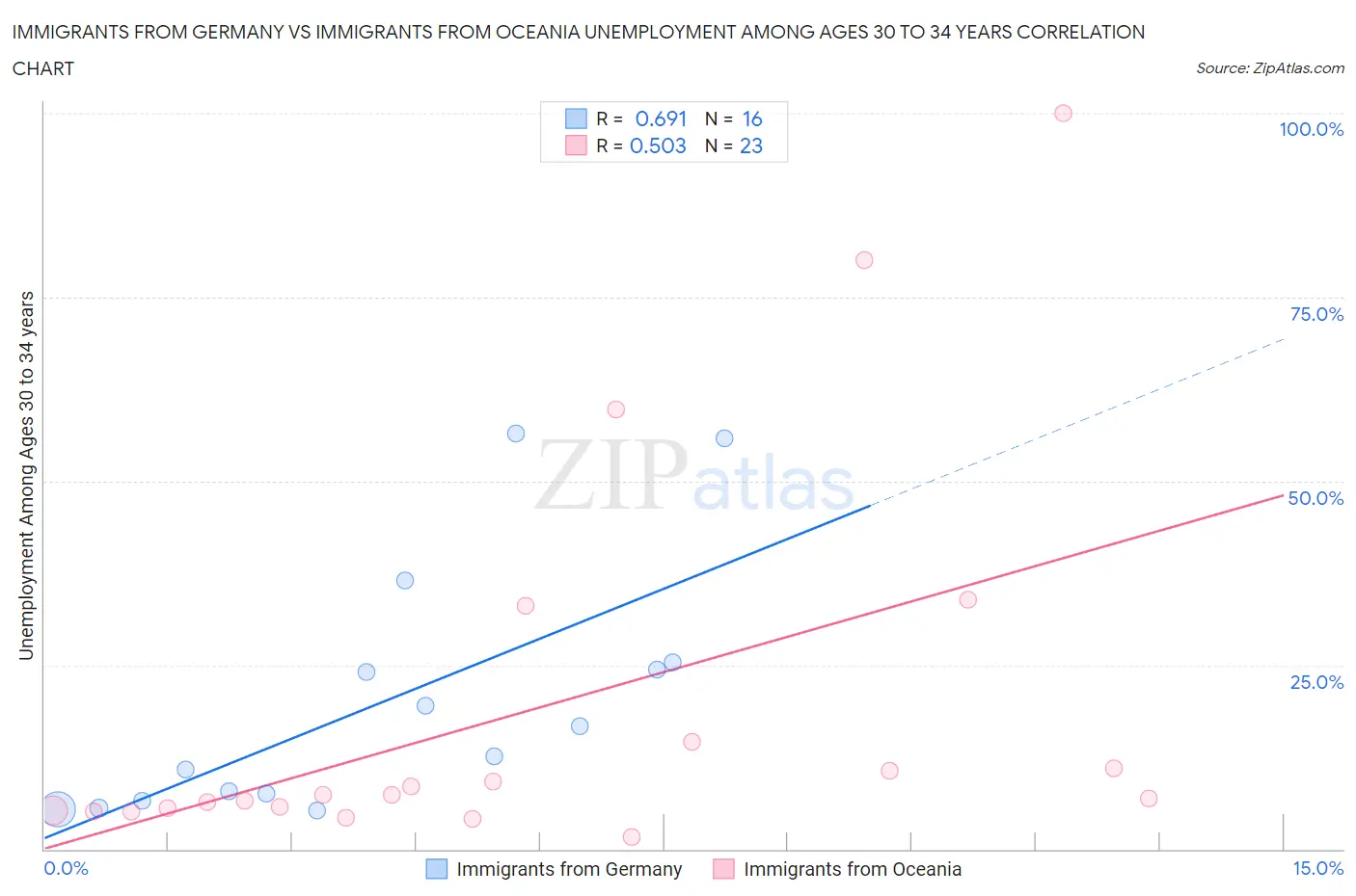 Immigrants from Germany vs Immigrants from Oceania Unemployment Among Ages 30 to 34 years