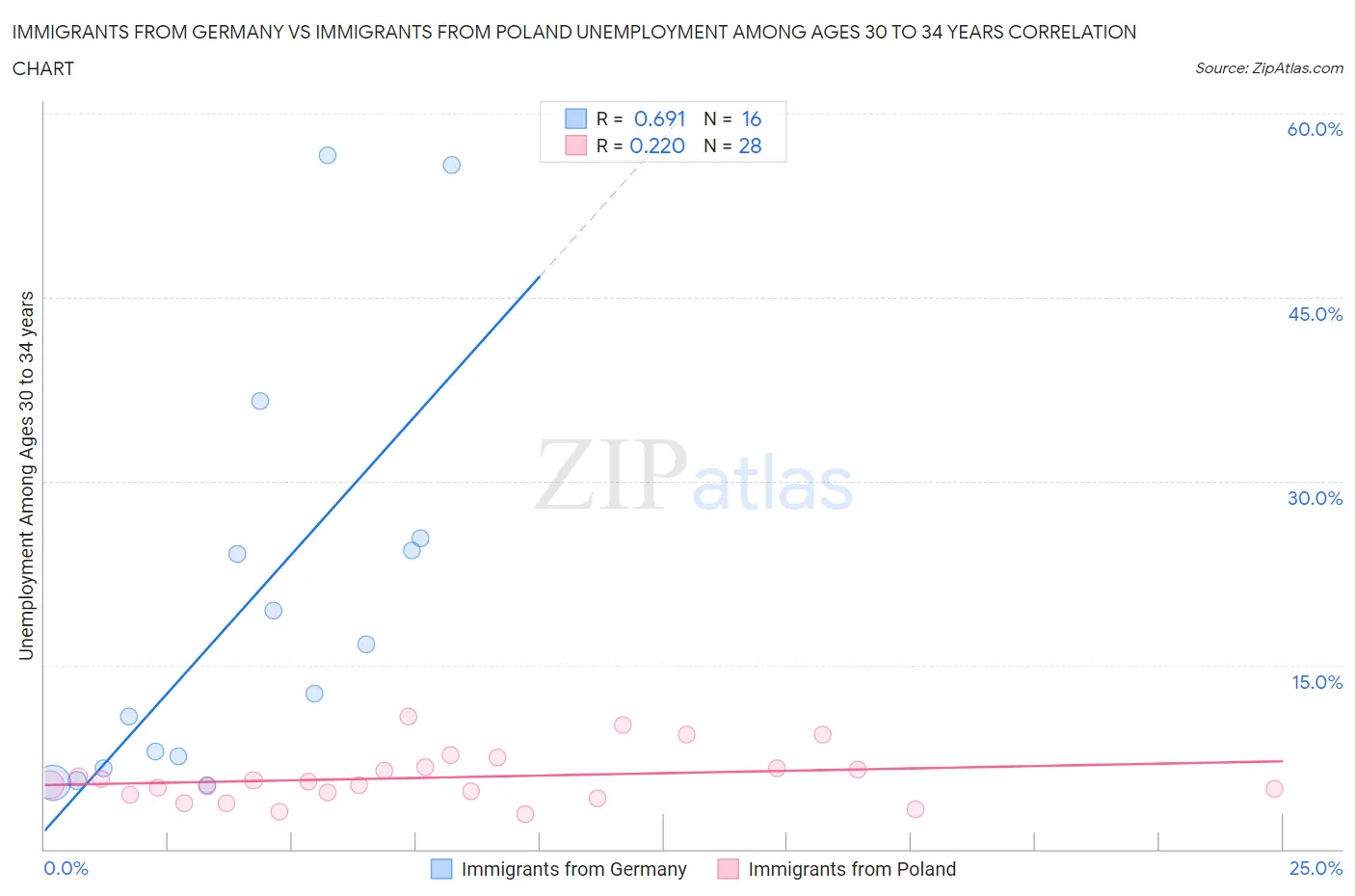 Immigrants from Germany vs Immigrants from Poland Unemployment Among Ages 30 to 34 years