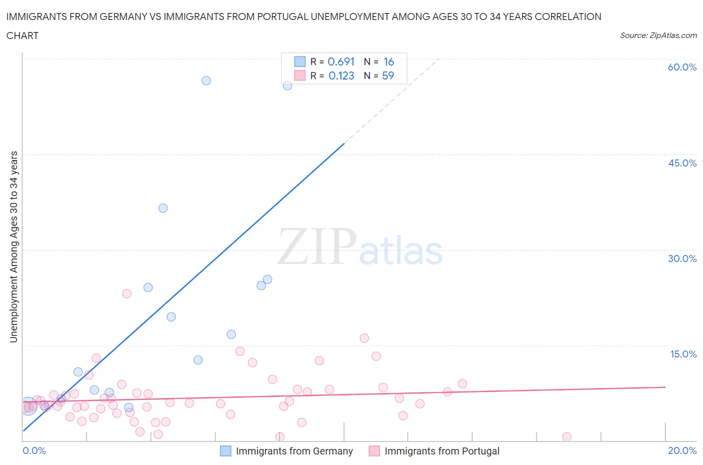 Immigrants from Germany vs Immigrants from Portugal Unemployment Among Ages 30 to 34 years